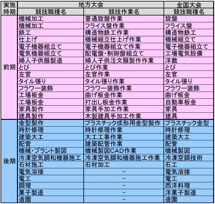 競技職種表