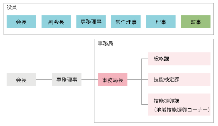 画像：組織図