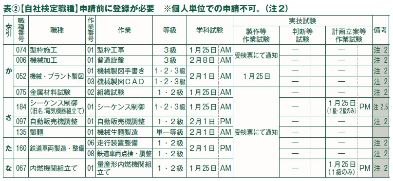 (自社検定職種)